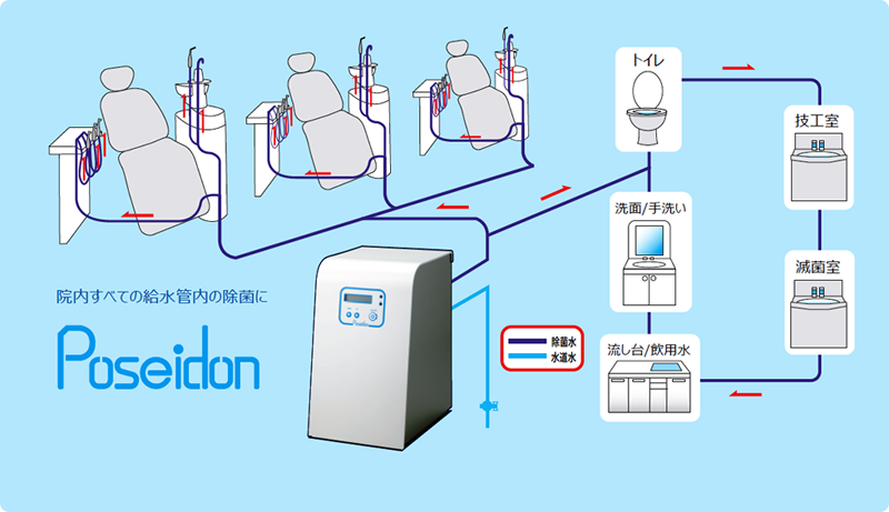 歯科ユニットウォーターライン除菌装置『ポセイドン』